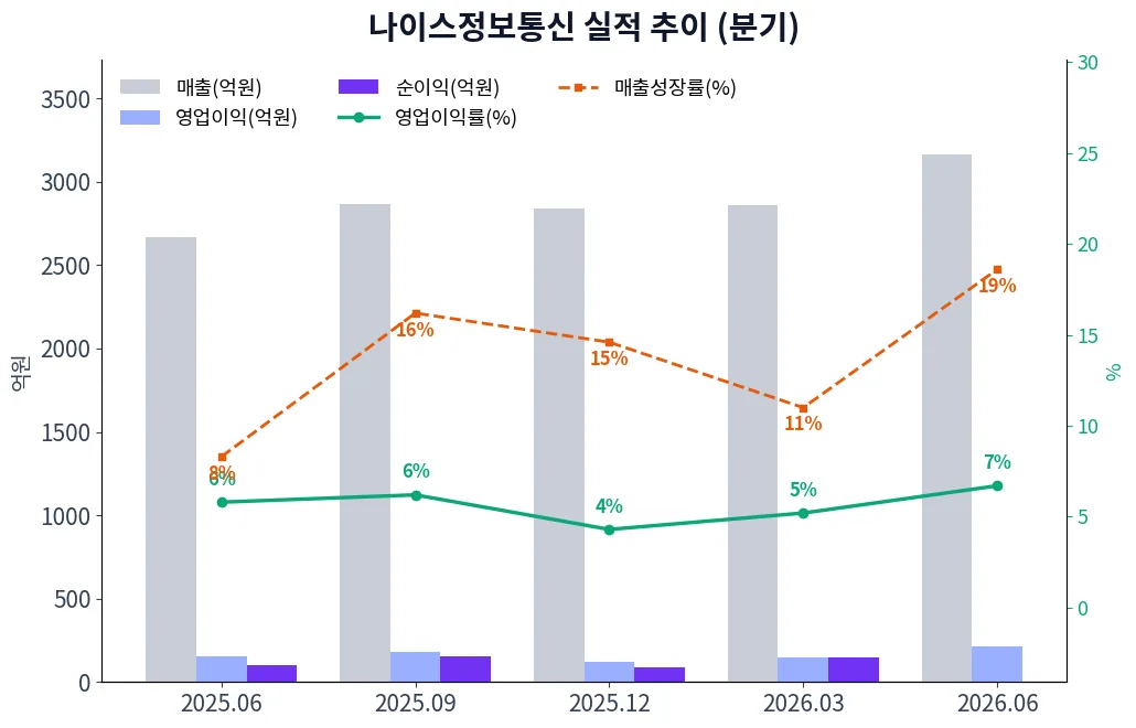 나이스정보통신 분기별 실적 차트