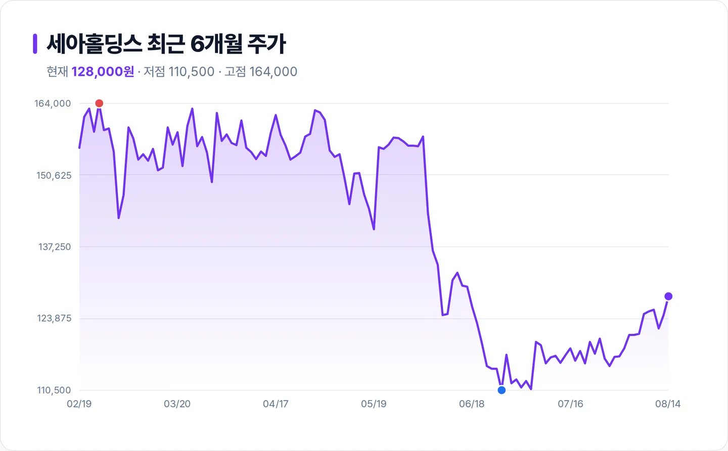 세아홀딩스 6개월 주가 추이 차트