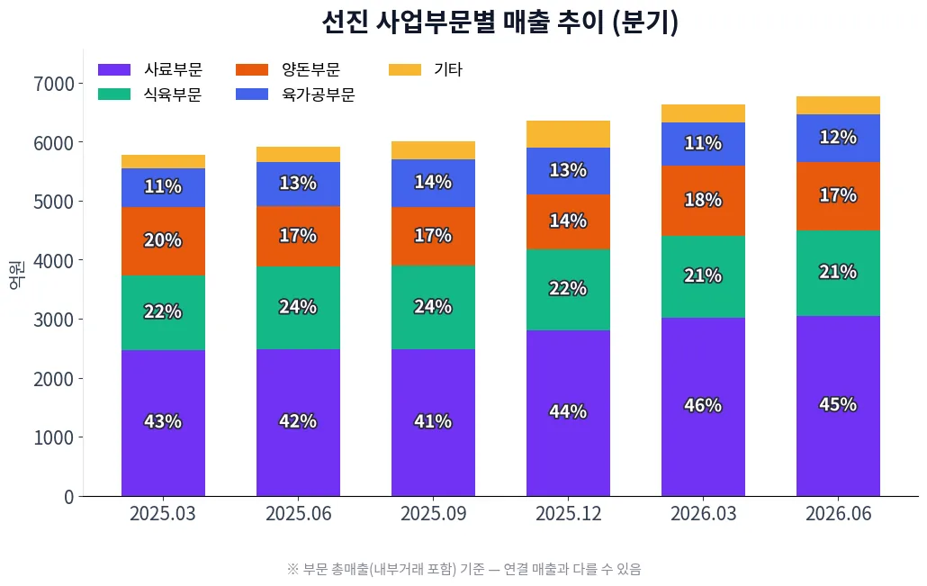 선진 사업부문별 매출 추이 차트