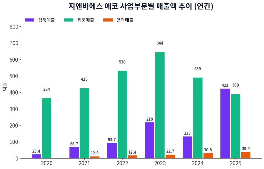 지앤비에스 에코 사업부문별 매출액 추이 차트