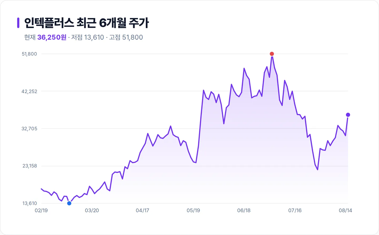 인텍플러스 6개월 주가 추이 차트