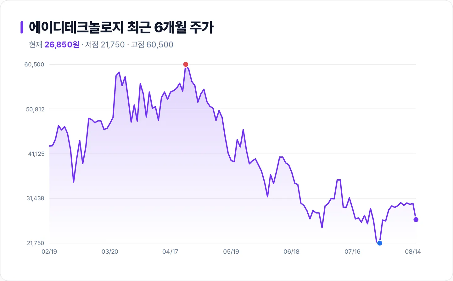 에이디테크놀로지 6개월 주가 추이 차트