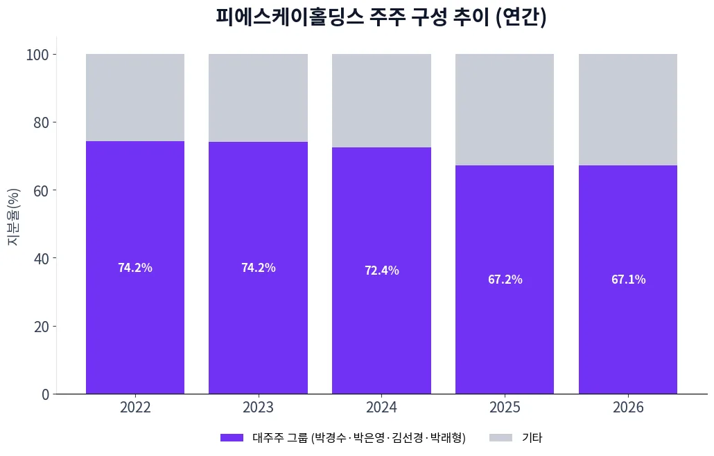 피에스케이홀딩스 주주 구성 추이 차트