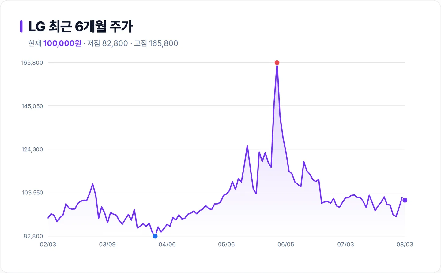 LG 6개월 주가 추이 차트