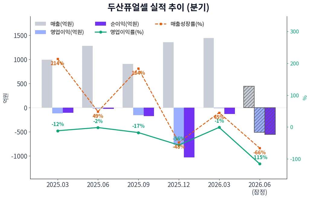 두산퓨얼셀 분기별 실적 차트