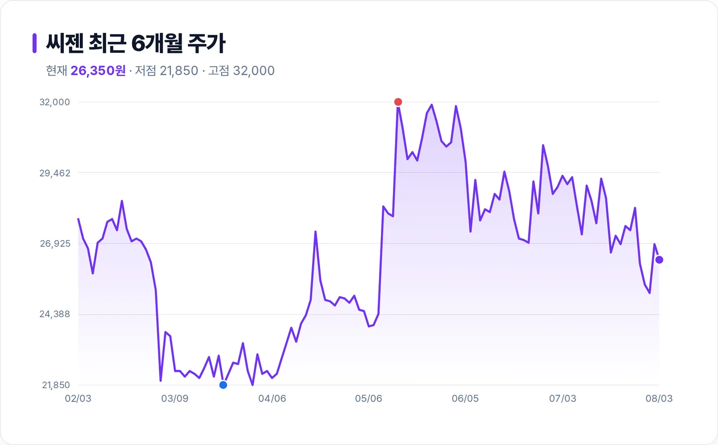 씨젠 6개월 주가 추이 차트