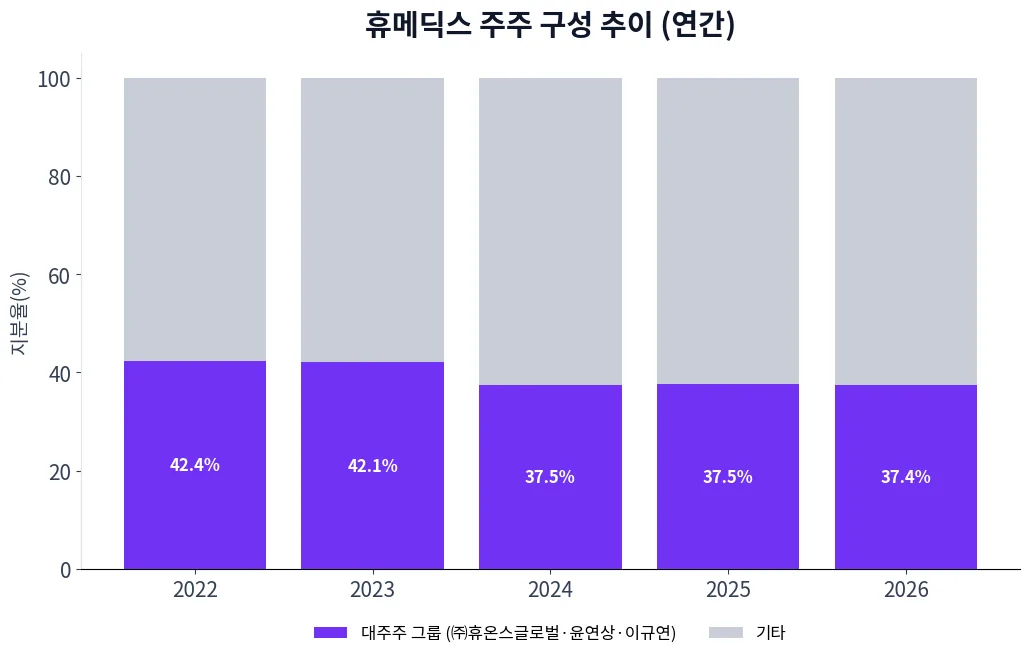 휴메딕스 주주 구성 추이 차트