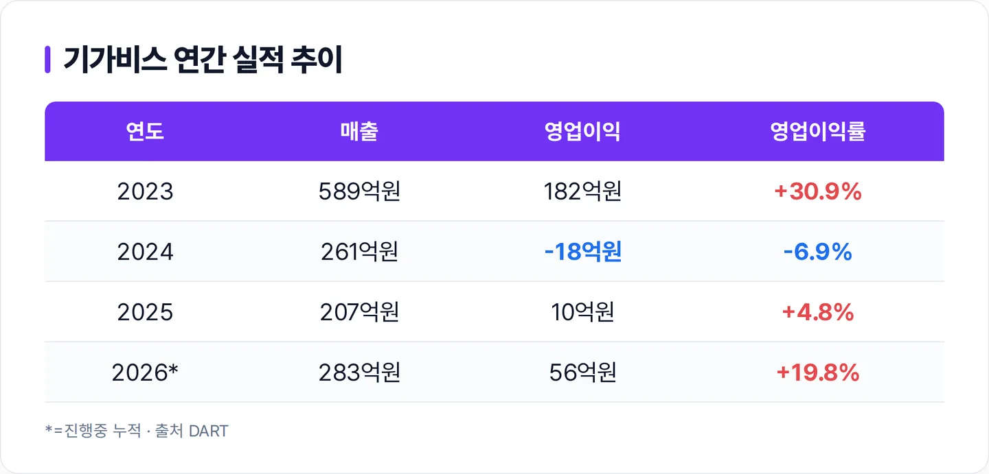 기가비스