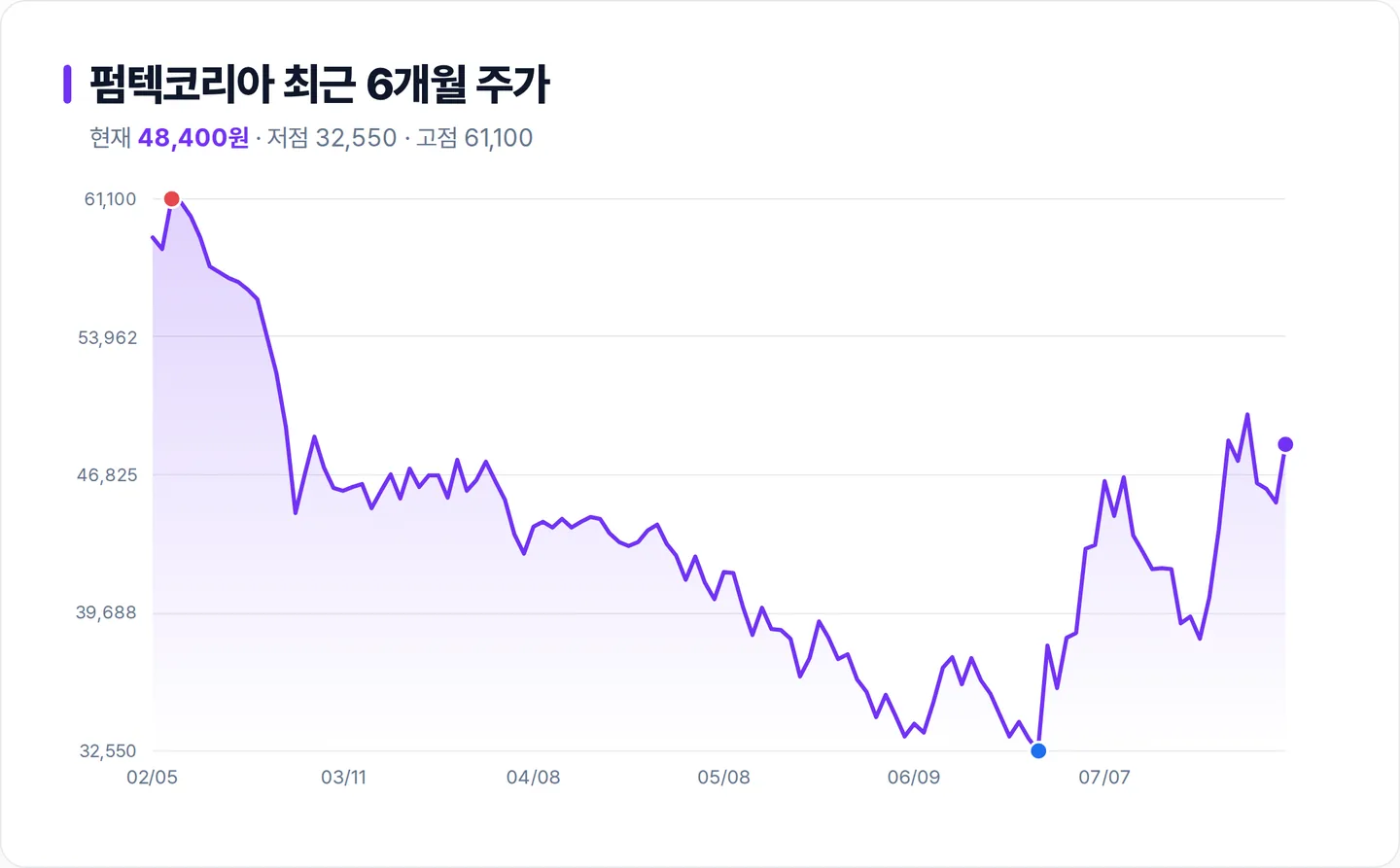 펌텍코리아 6개월 주가 추이 차트