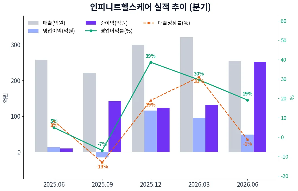 인피니트헬스케어 분기별 실적 차트