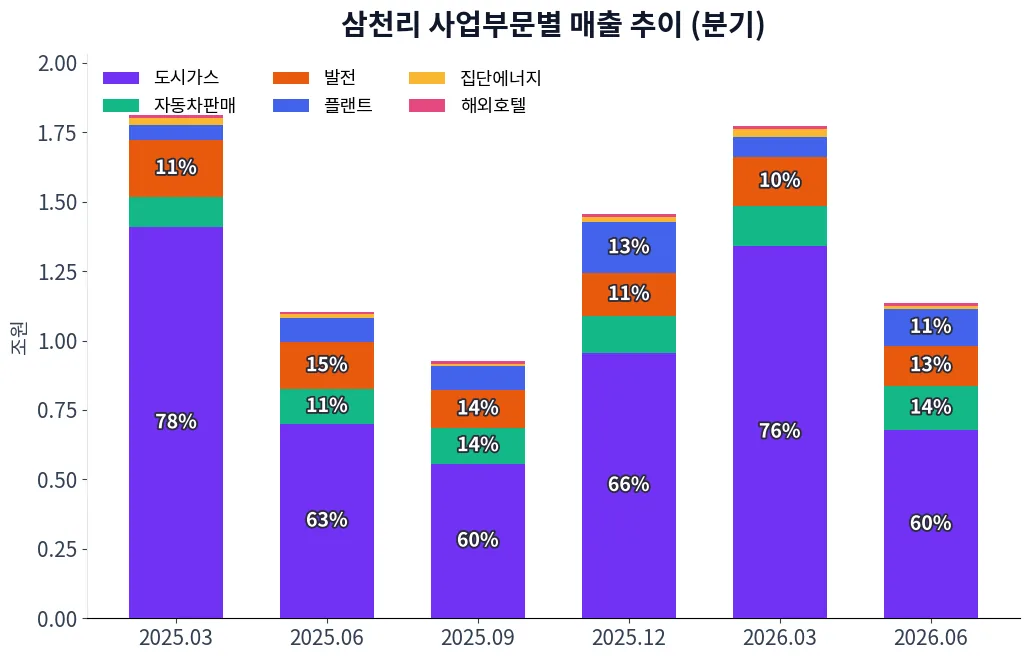 삼천리 사업부문별 매출 추이 차트