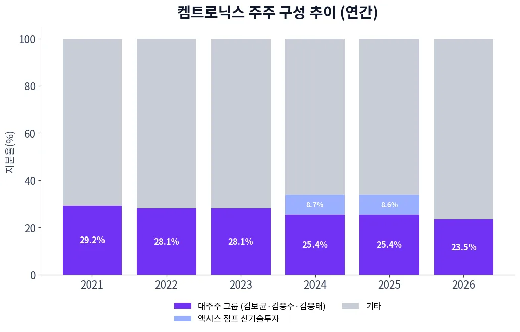 켐트로닉스 주주 구성 추이 차트