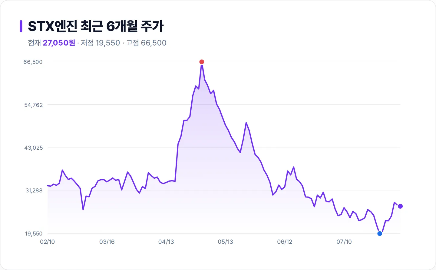 STX엔진 6개월 주가 추이 차트