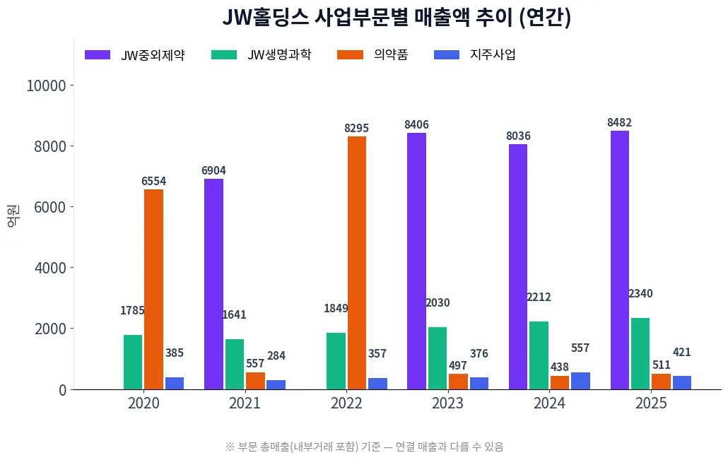 JW홀딩스 사업부문별 매출액 추이 차트
