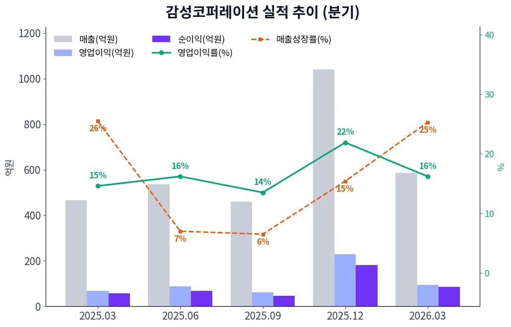 감성코퍼레이션 분기별 실적 차트