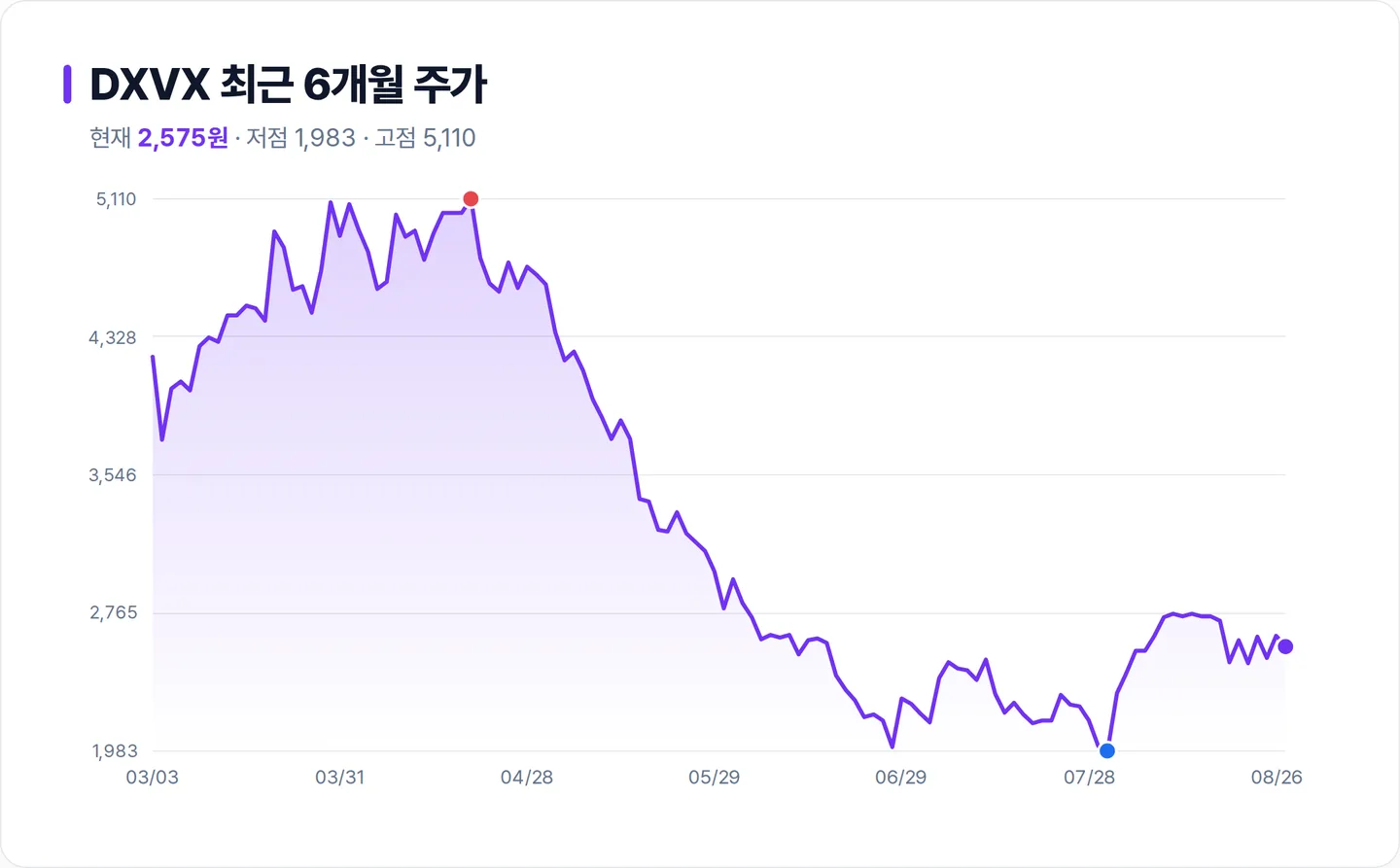 DXVX 6개월 주가 추이 차트