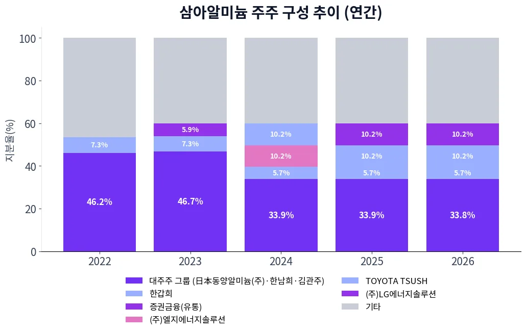 삼아알미늄 주주 구성 추이 차트