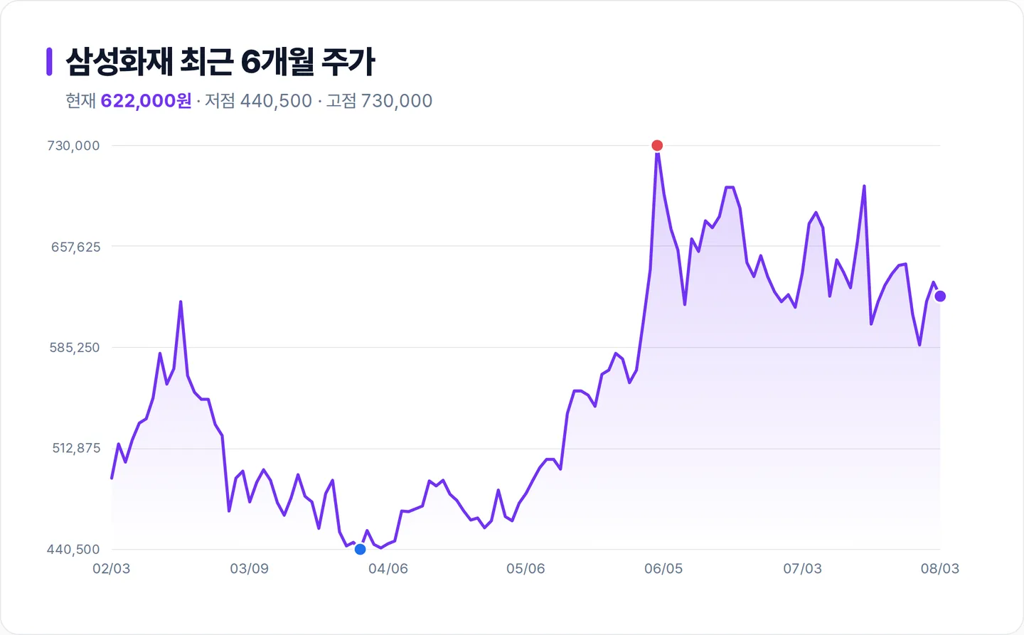 삼성화재 6개월 주가 추이 차트