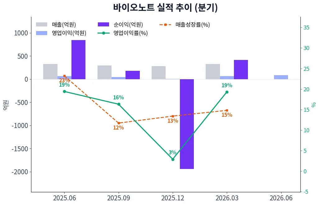 바이오노트 분기별 실적 차트