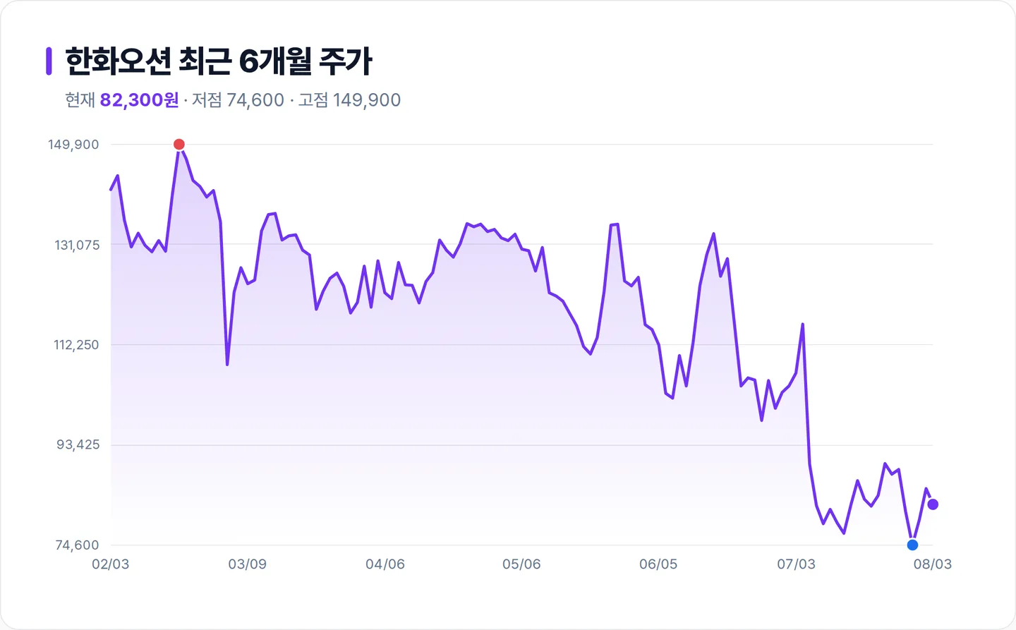한화오션 6개월 주가 추이 차트