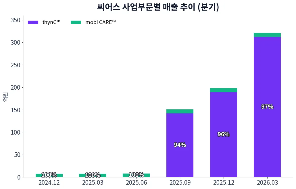 씨어스 사업부문별 매출 추이 차트