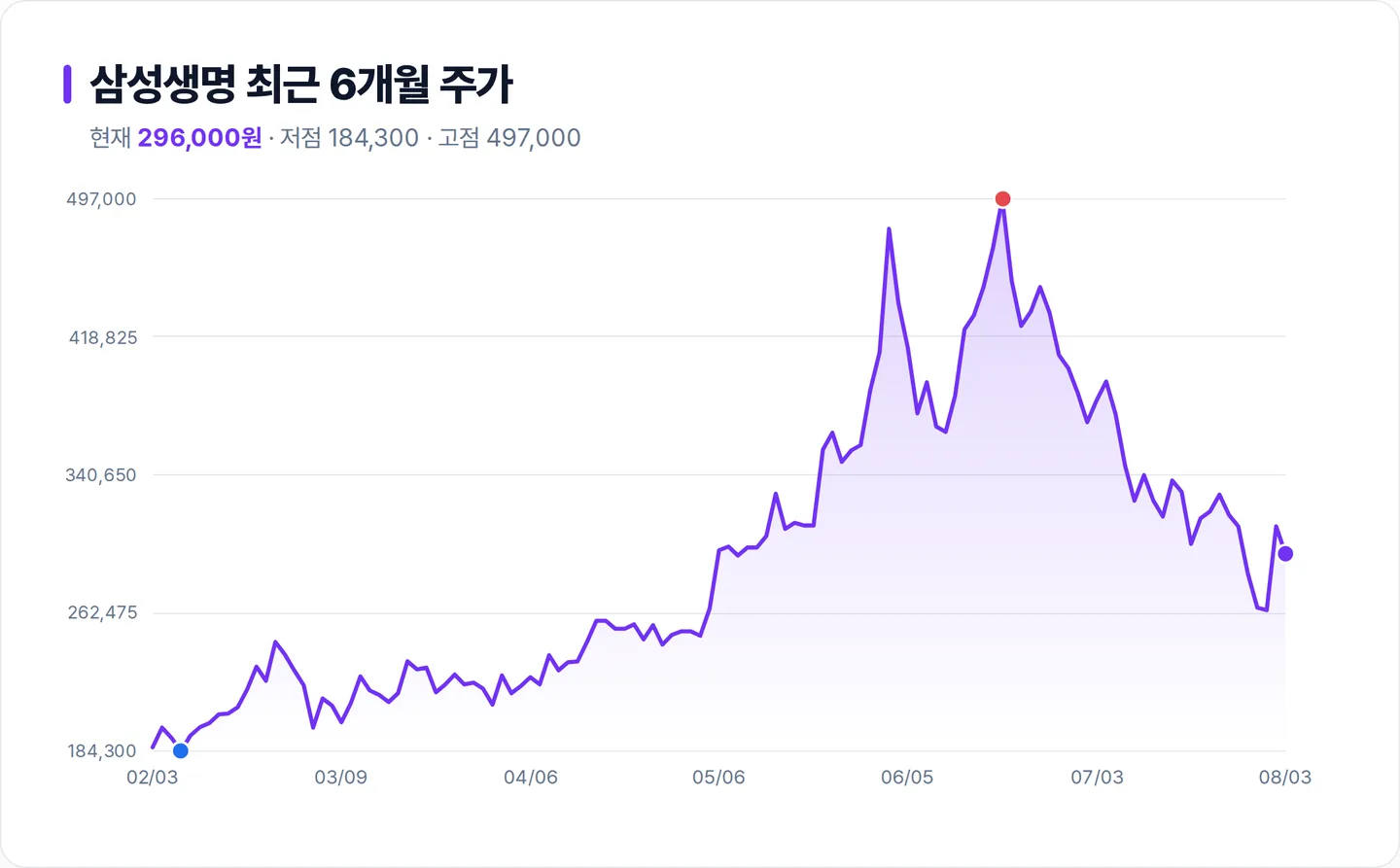 삼성생명 6개월 주가 추이 차트