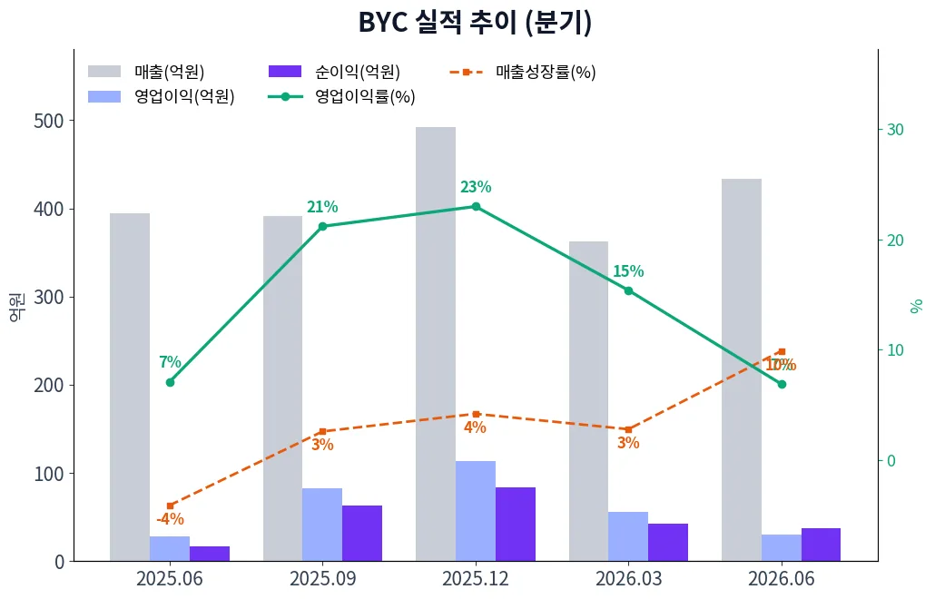 BYC 분기별 실적 차트