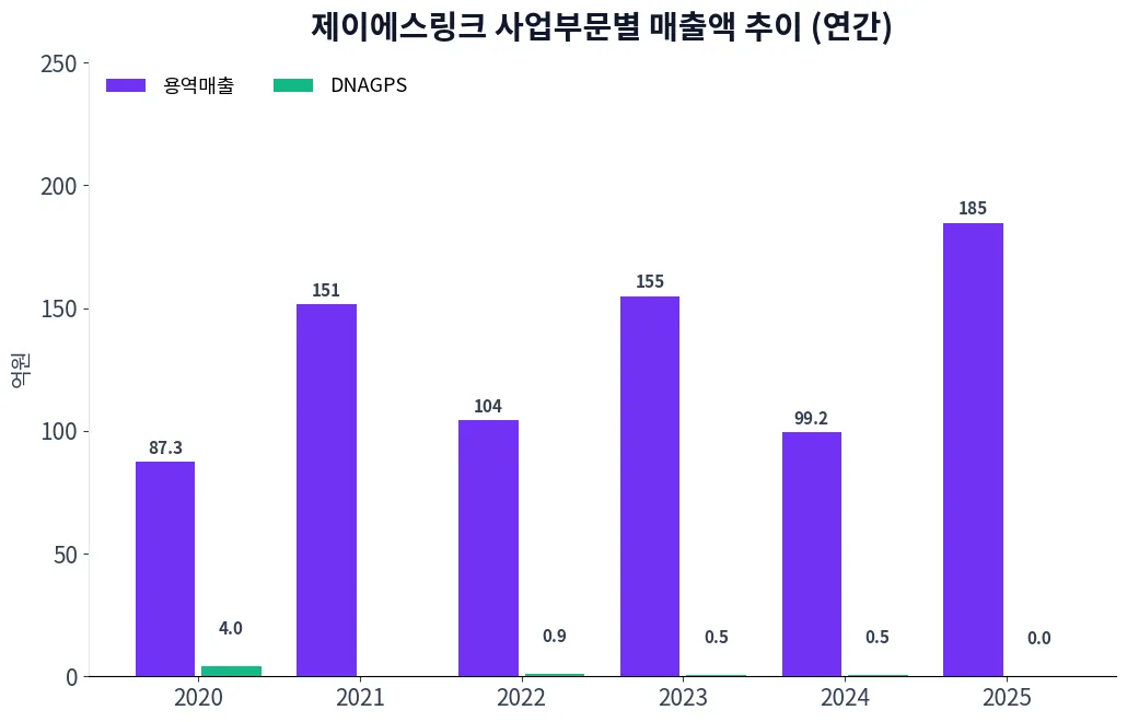 제이에스링크 사업부문별 매출액 추이 차트