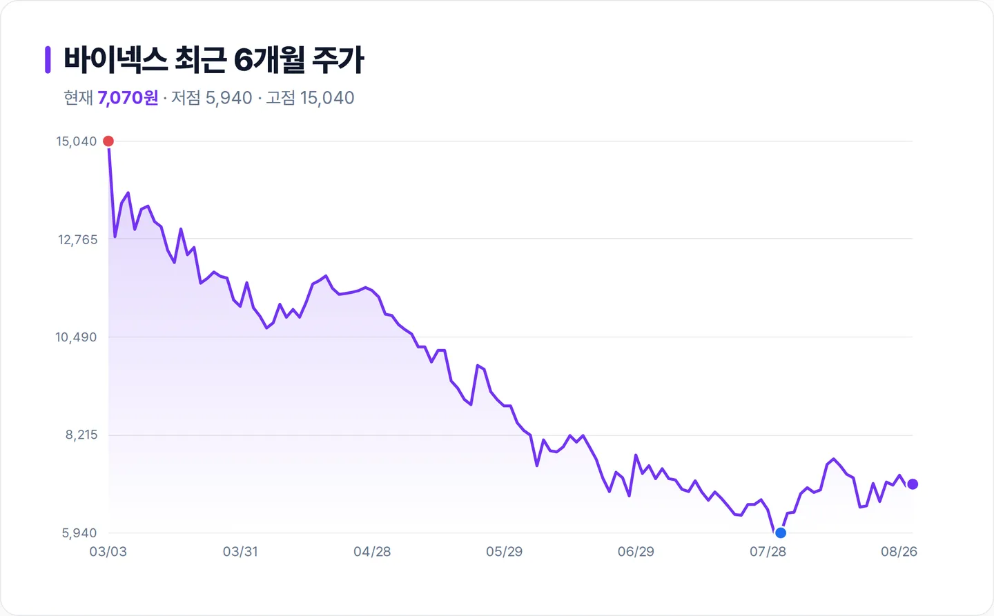 바이넥스 6개월 주가 추이 차트