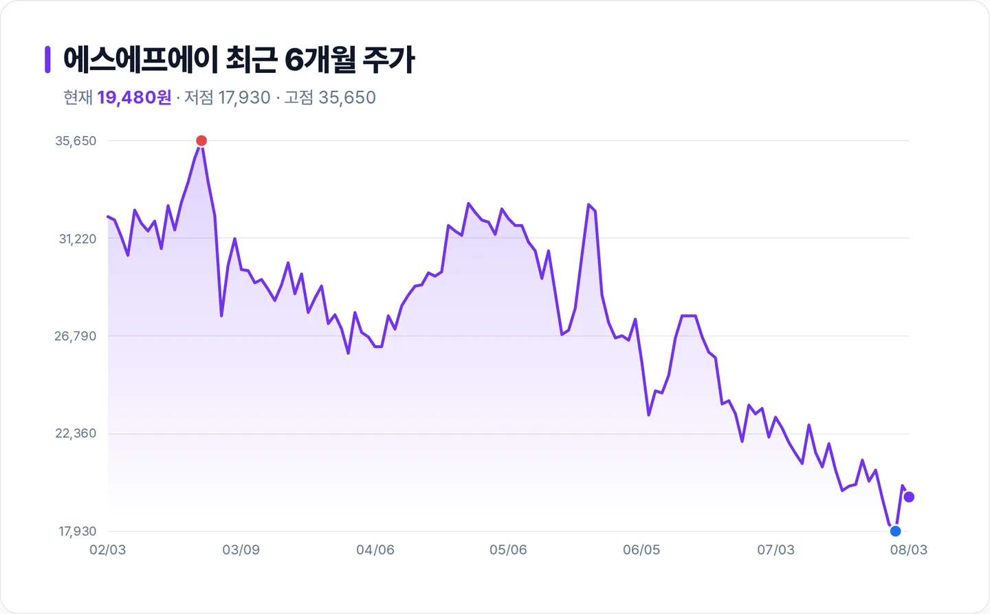 에스에프에이 6개월 주가 추이 차트