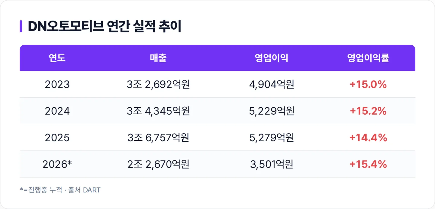 DN오토모티브