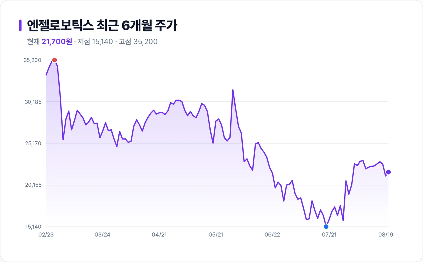 엔젤로보틱스 6개월 주가 추이 차트