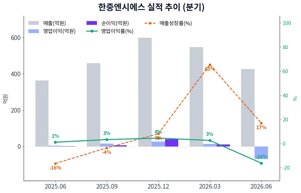 한중엔시에스 분기별 실적 차트