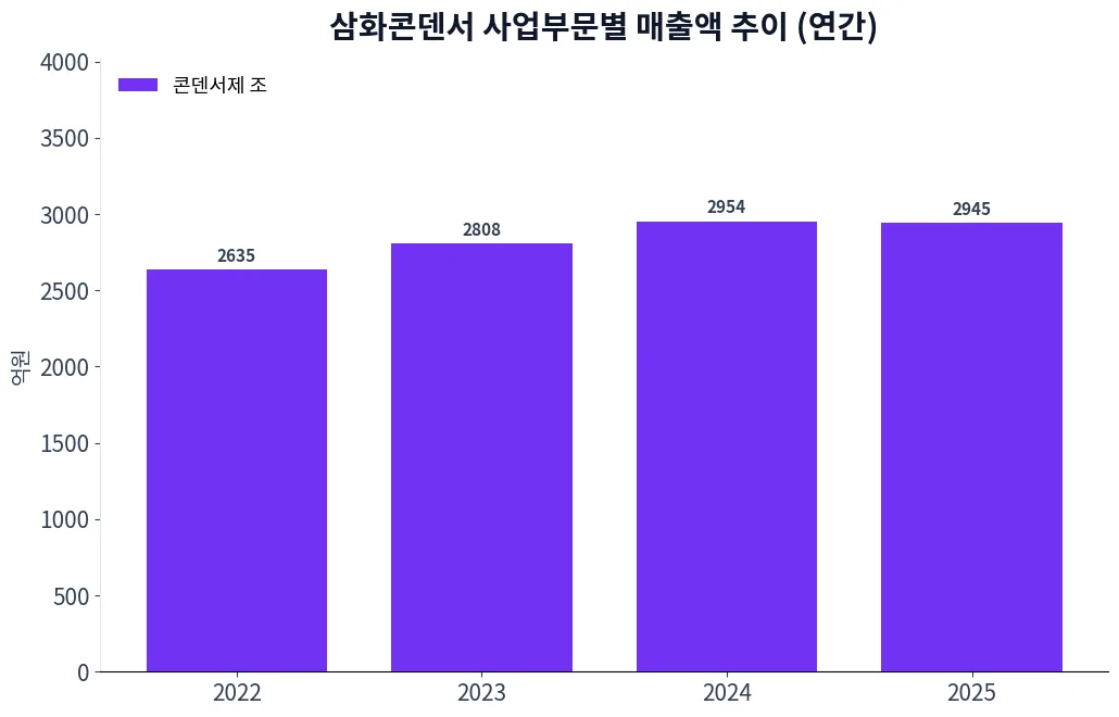 삼화콘덴서 사업부문별 매출액 추이 차트