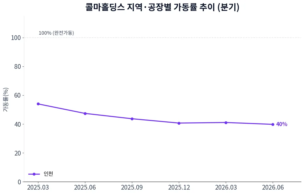 콜마홀딩스 지역·공장별 가동률 추이 차트