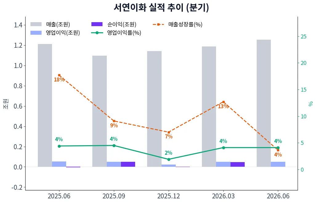 서연이화 분기별 실적 차트