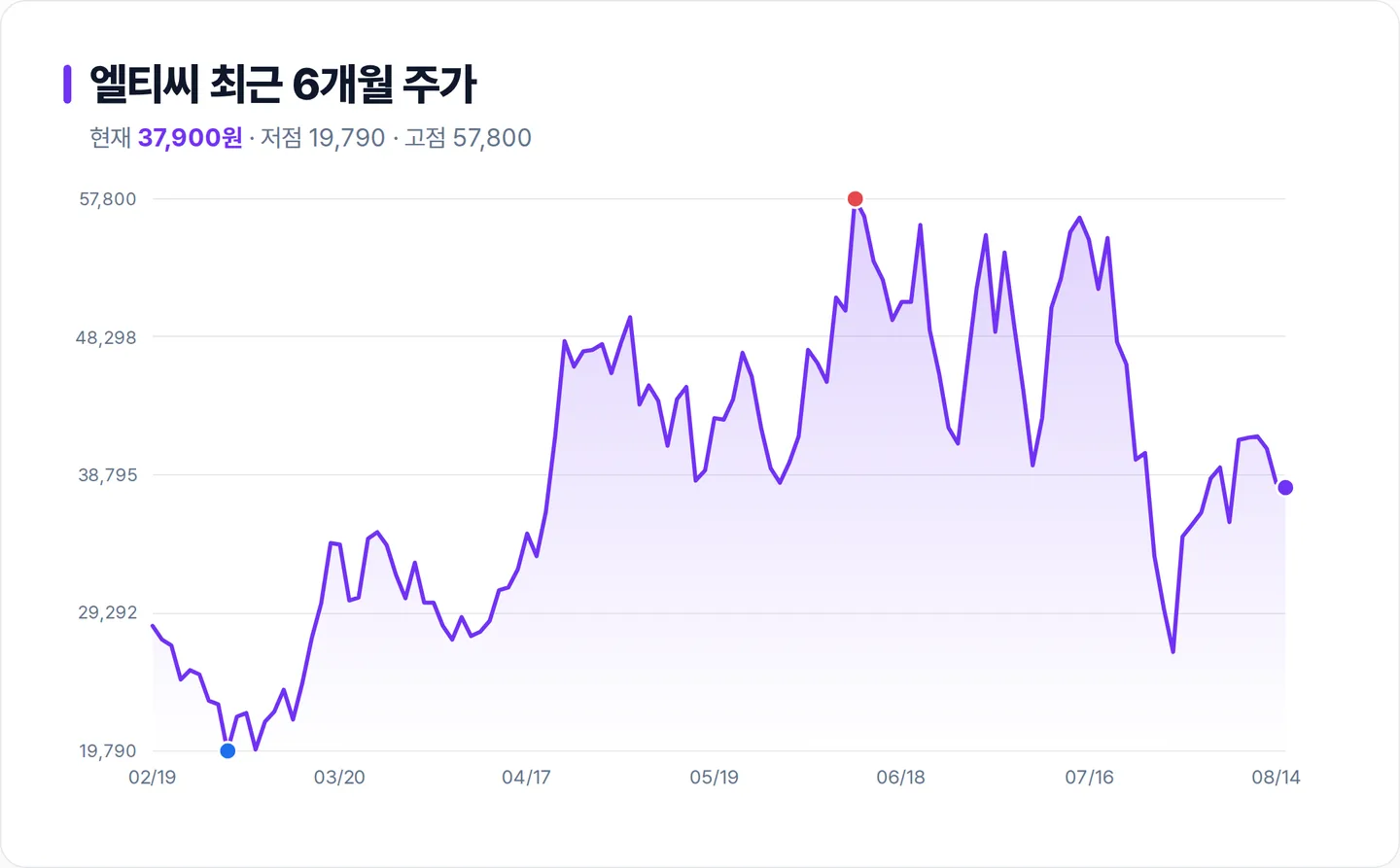 엘티씨 6개월 주가 추이 차트