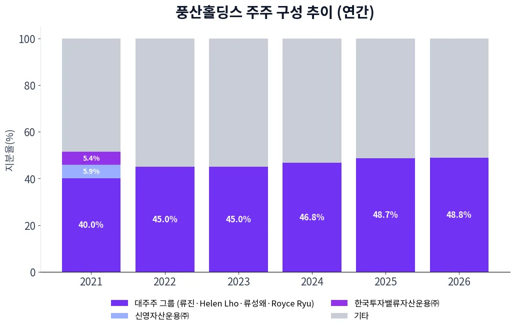 풍산홀딩스 주주 구성 추이 차트