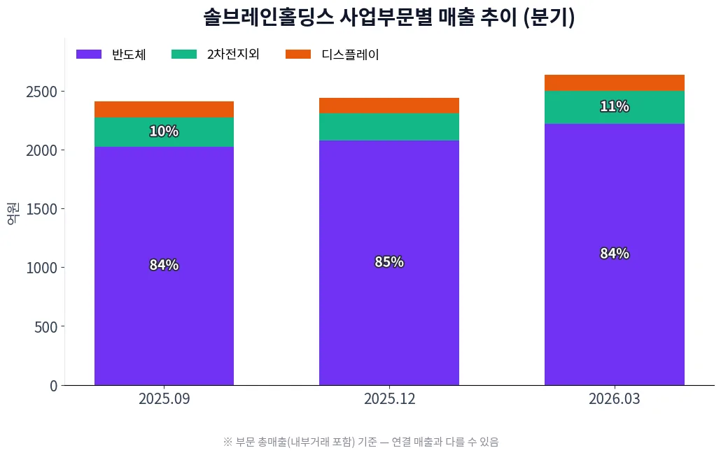 솔브레인홀딩스 사업부문별 매출 추이 차트