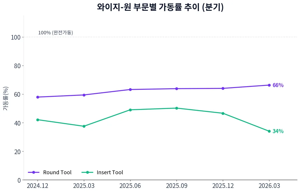 와이지-원 부문별 가동률 추이 차트