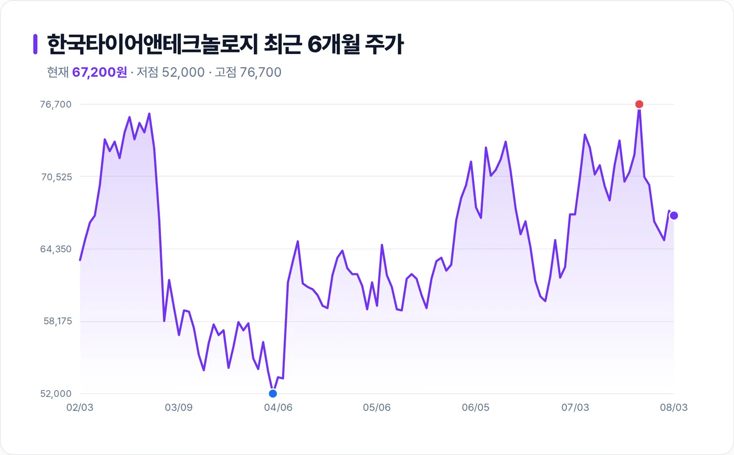한국타이어앤테크놀로지 6개월 주가 추이 차트
