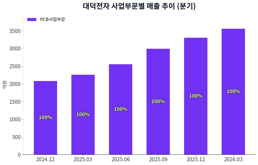 대덕전자 사업부문별 매출 추이 차트