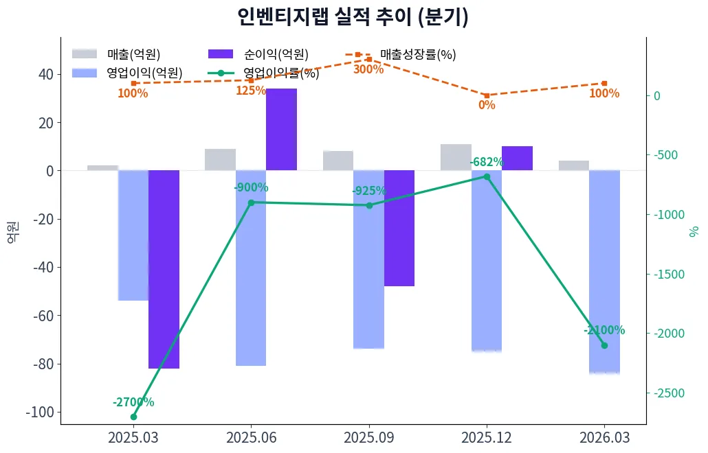 인벤티지랩 분기별 실적 차트