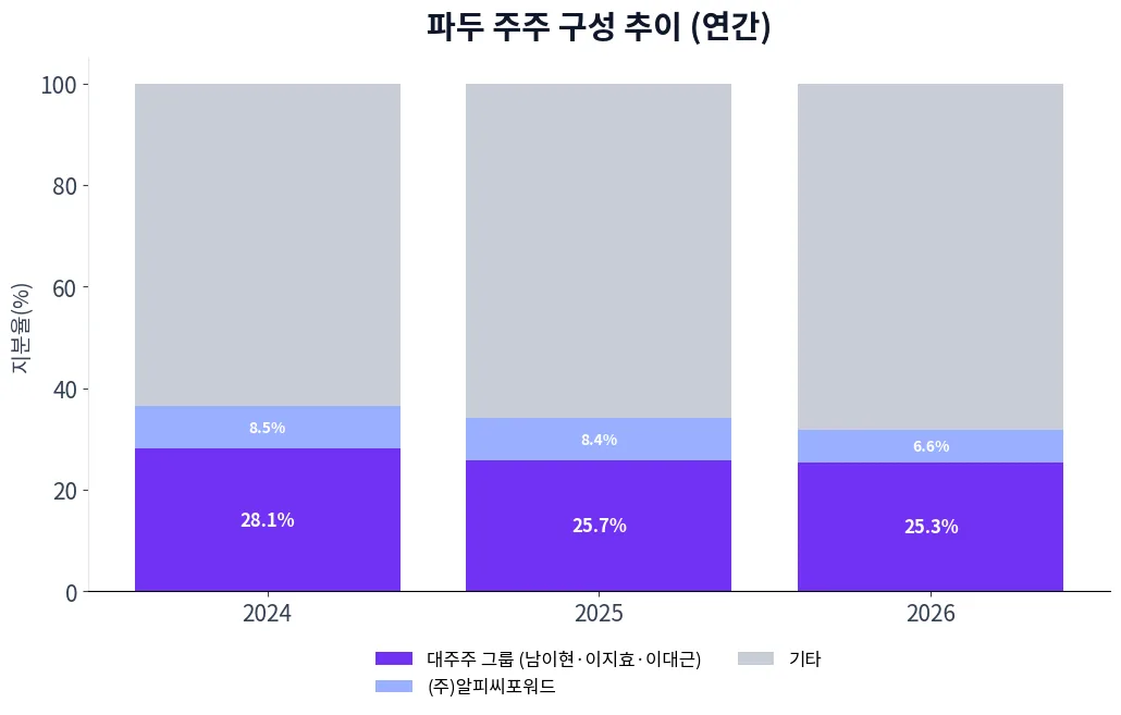 파두 주주 구성 추이 차트