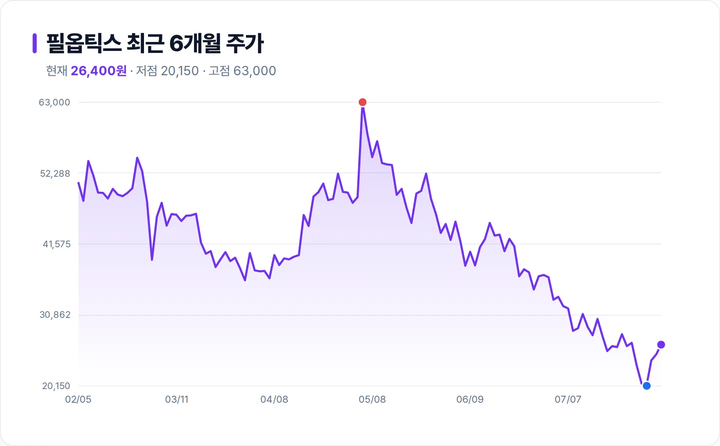 필옵틱스 6개월 주가 추이 차트