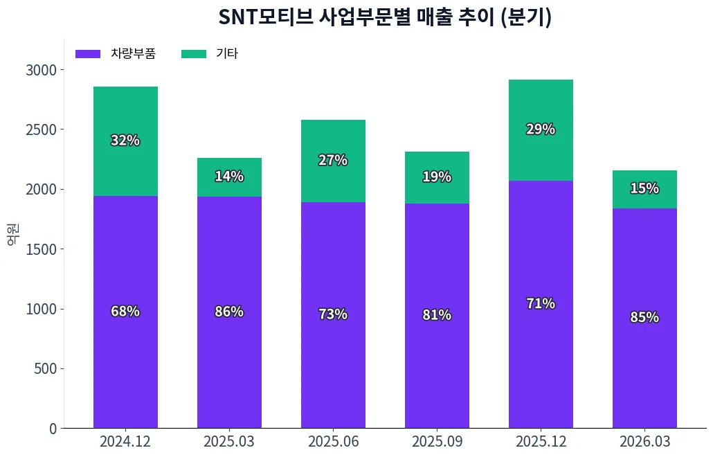 SNT모티브 사업부문별 매출 추이 차트