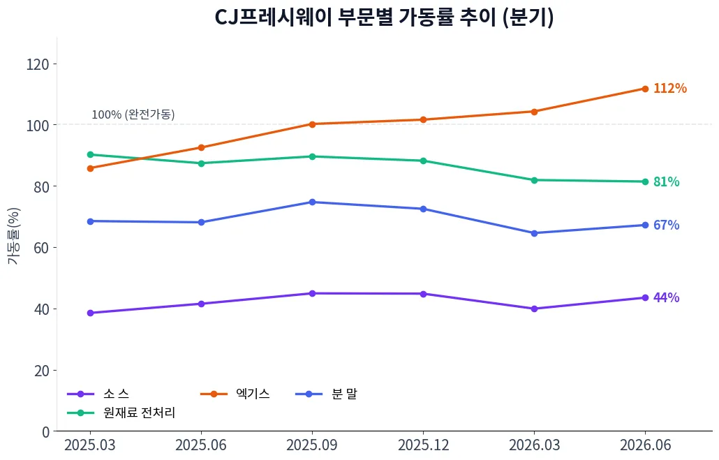 CJ프레시웨이 부문별 가동률 추이 차트