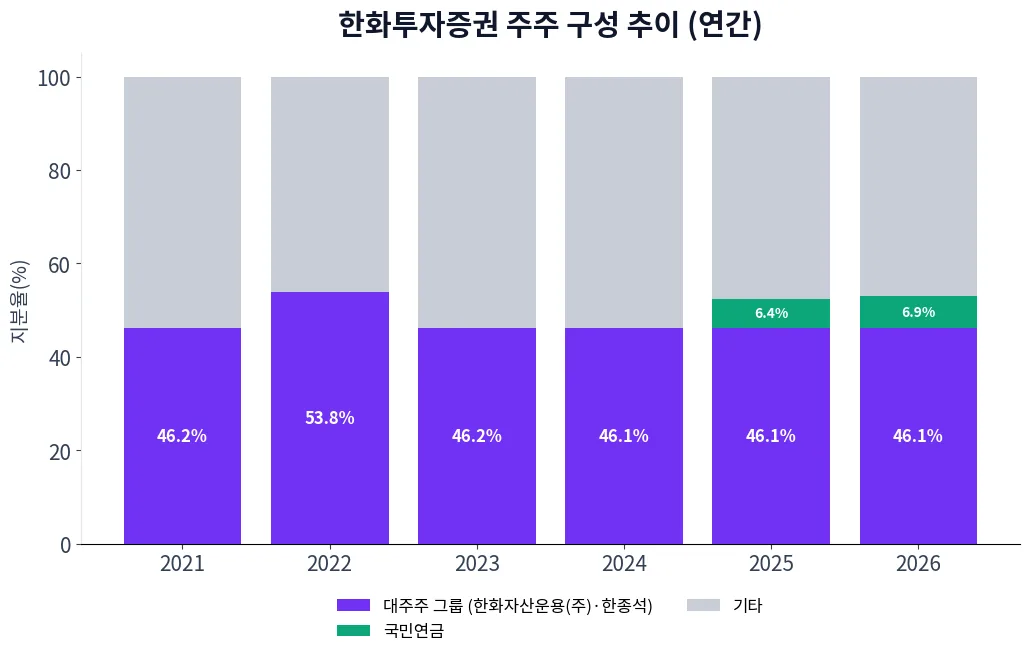 한화투자증권 주주 구성 추이 차트