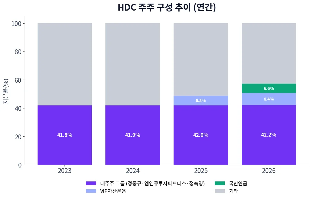 HDC 주주 구성 추이 차트