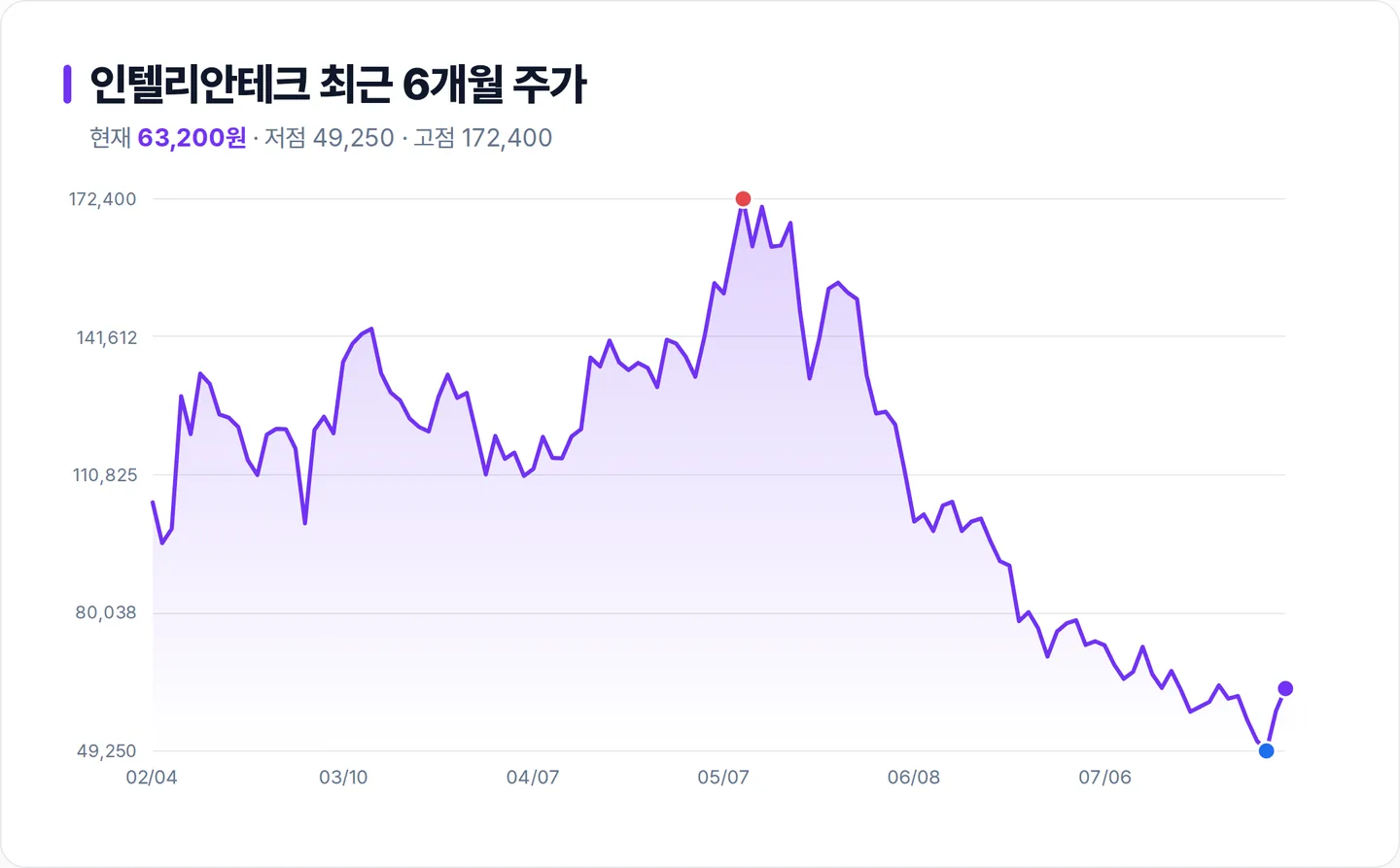 인텔리안테크 6개월 주가 추이 차트